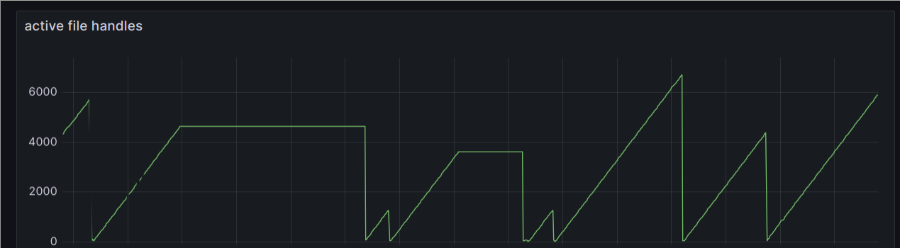 Active file handles graph in Grafana