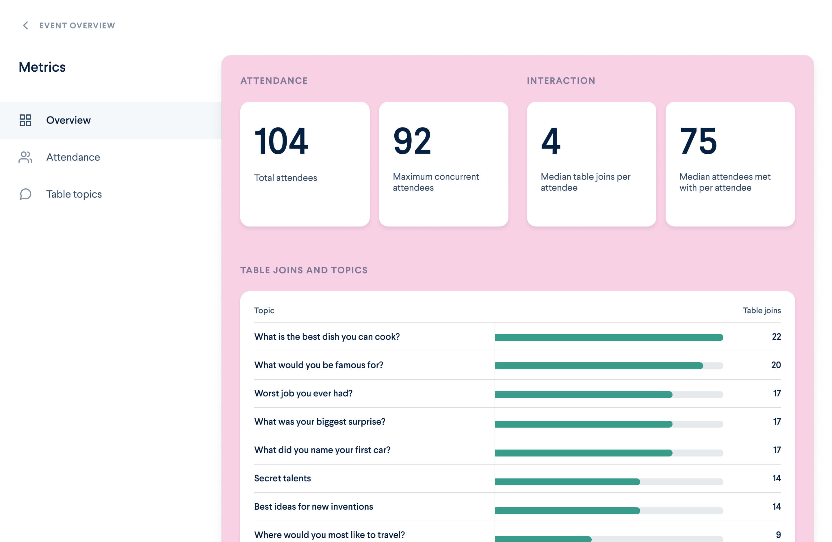 a look at our event metrics panel showing total attendance, concurrent attendance, and user engagement with certain feautres